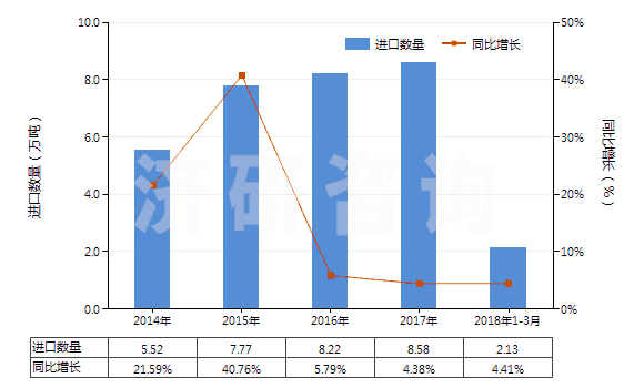 2014-2018年3月中國其他人造纖維短纖（未梳或未經(jīng)其他紡前加工）(HS55049000)進口量及增速統(tǒng)計